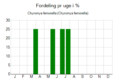Chyromya femorella - ugentlig fordeling