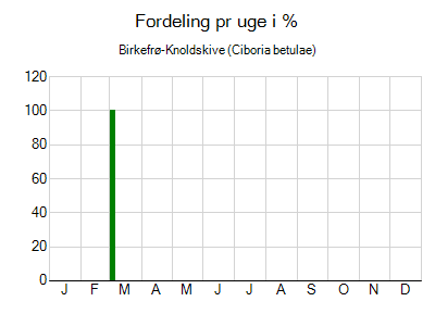 Birkefrø-Knoldskive - ugentlig fordeling