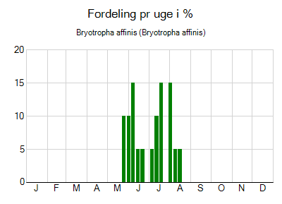 Bryotropha affinis - ugentlig fordeling
