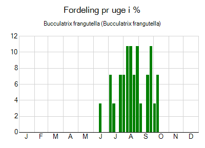 Bucculatrix frangutella - ugentlig fordeling