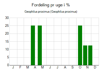 Geophilus proximus - ugentlig fordeling