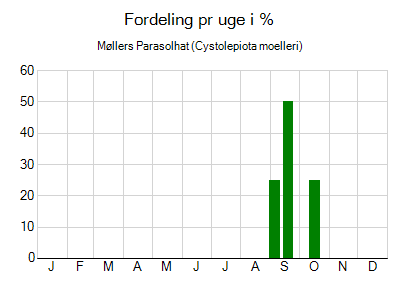 Møllers Parasolhat - ugentlig fordeling