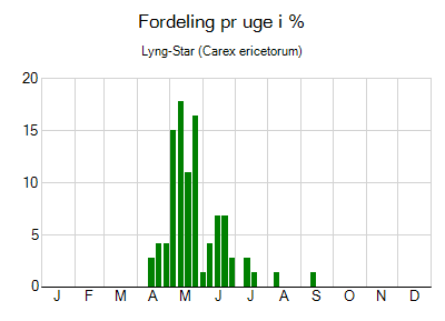 Lyng-Star - ugentlig fordeling
