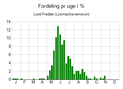 Lund-Fredløs - ugentlig fordeling