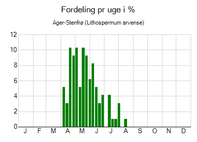 Ager-Stenfrø - ugentlig fordeling