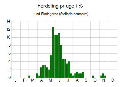 Lund-Fladstjerne - ugentlig fordeling