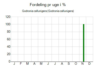 Godronia callunigera - ugentlig fordeling