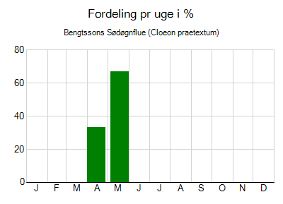 Bengtssons Sødøgnflue - ugentlig fordeling