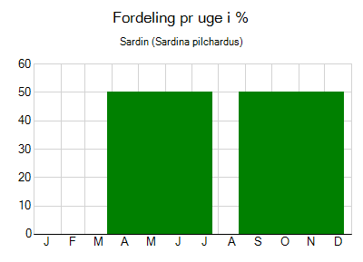 Sardin - ugentlig fordeling