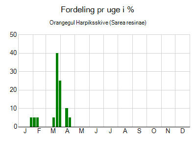Orangegul Harpiksskive - ugentlig fordeling