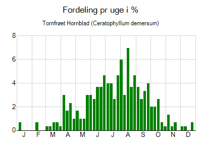 Tornfrøet Hornblad - ugentlig fordeling