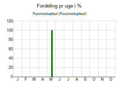 Puccinia bupleuri - ugentlig fordeling