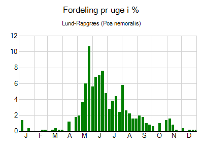 Lund-Rapgræs - ugentlig fordeling