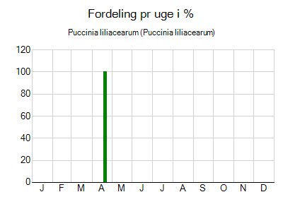 Puccinia liliacearum - ugentlig fordeling
