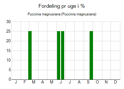 Puccinia magnusiana - ugentlig fordeling