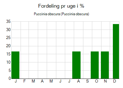 Puccinia obscura - ugentlig fordeling