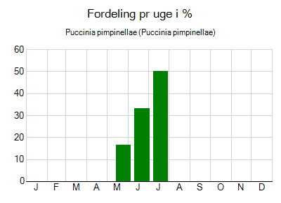 Puccinia pimpinellae - ugentlig fordeling
