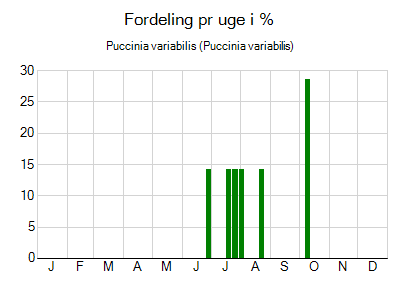 Puccinia variabilis - ugentlig fordeling