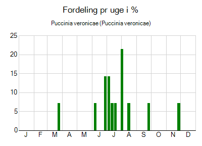 Puccinia veronicae - ugentlig fordeling