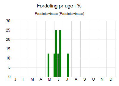 Puccinia vincae - ugentlig fordeling