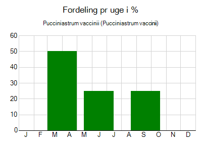 Pucciniastrum vaccinii - ugentlig fordeling