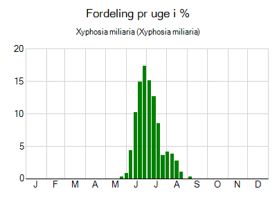 Xyphosia miliaria - ugentlig fordeling