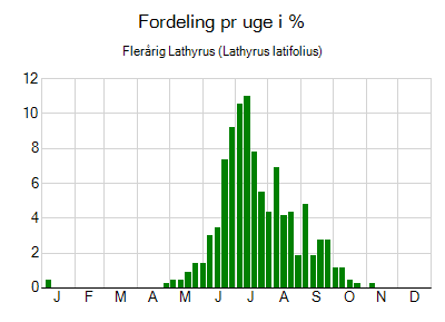 Flerårig Lathyrus - ugentlig fordeling