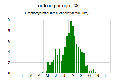 Graphomya maculata - ugentlig fordeling