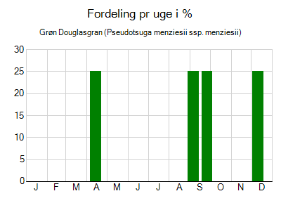 Grøn Douglasgran - ugentlig fordeling