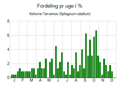 Kohorns-Tørvemos - ugentlig fordeling