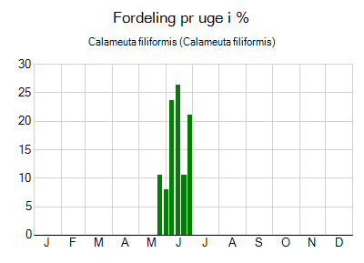 Calameuta filiformis - ugentlig fordeling