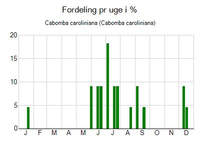 Cabomba caroliniana - ugentlig fordeling