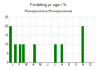 Phomopsis stictica - ugentlig fordeling