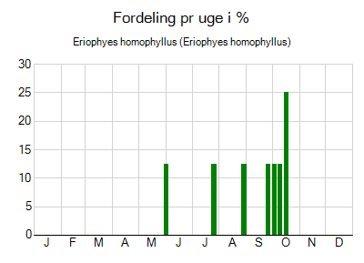 Eriophyes homophyllus - ugentlig fordeling