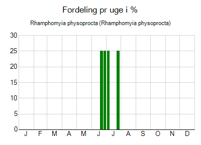 Rhamphomyia physoprocta - ugentlig fordeling