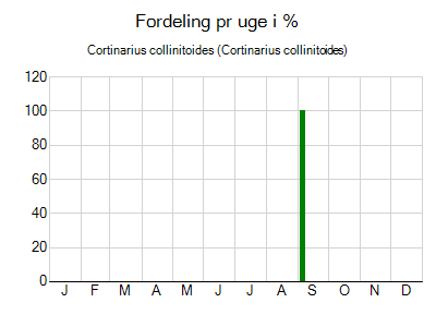 Cortinarius collinitoides - ugentlig fordeling