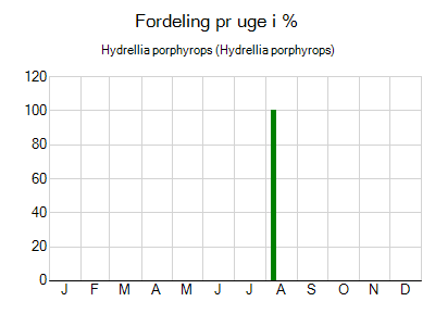 Hydrellia porphyrops - ugentlig fordeling