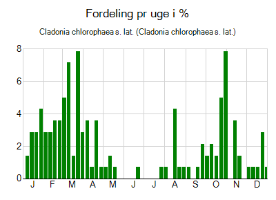Cladonia chlorophaea s. lat. - ugentlig fordeling