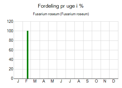 Fusarium roseum - ugentlig fordeling