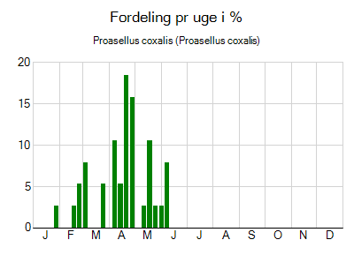 Proasellus coxalis - ugentlig fordeling