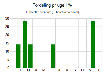 Euborellia arcanum - ugentlig fordeling