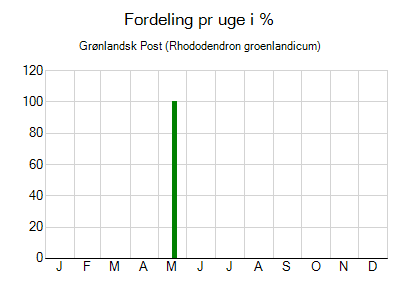 Grønlandsk Post - ugentlig fordeling