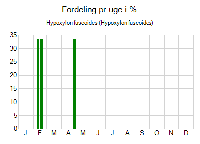Hypoxylon fuscoides - ugentlig fordeling
