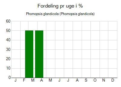 Phomopsis glandicola - ugentlig fordeling