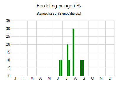 Stenoptilia sp. - ugentlig fordeling