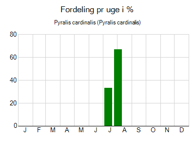 Pyralis cardinalis - ugentlig fordeling