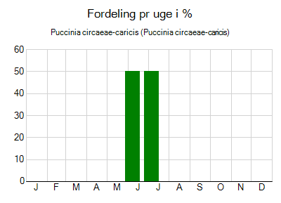 Puccinia circaeae-caricis - ugentlig fordeling