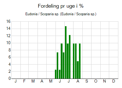 Eudonia / Scoparia sp. - ugentlig fordeling
