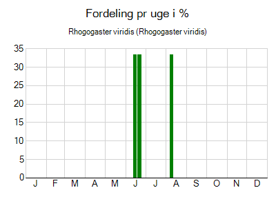 Rhogogaster viridis - ugentlig fordeling