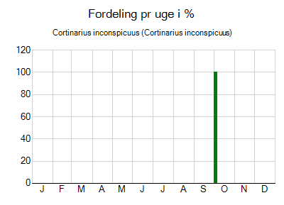 Cortinarius inconspicuus - ugentlig fordeling